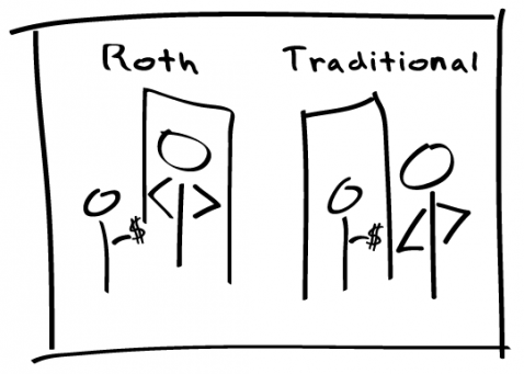 Is a Roth Really Better Than a Traditional IRA?