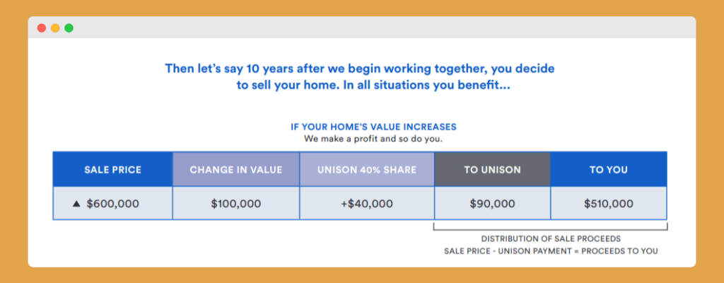 home value increases