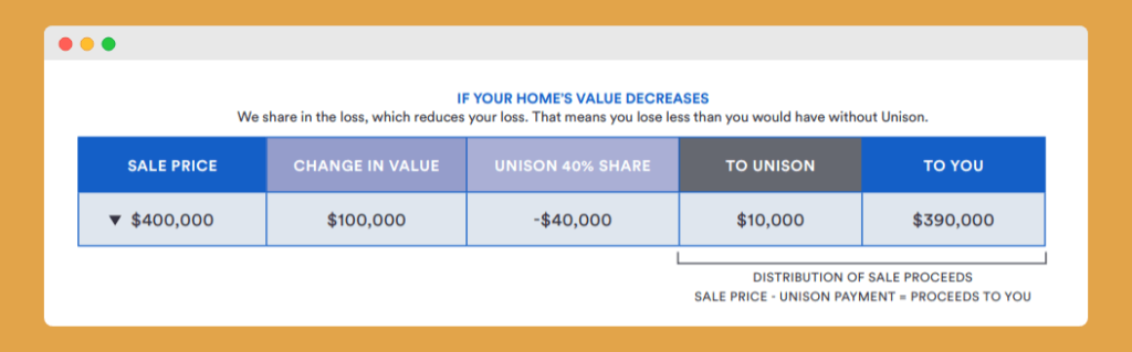 home value decreases