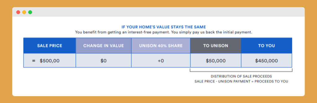 home value stays the same